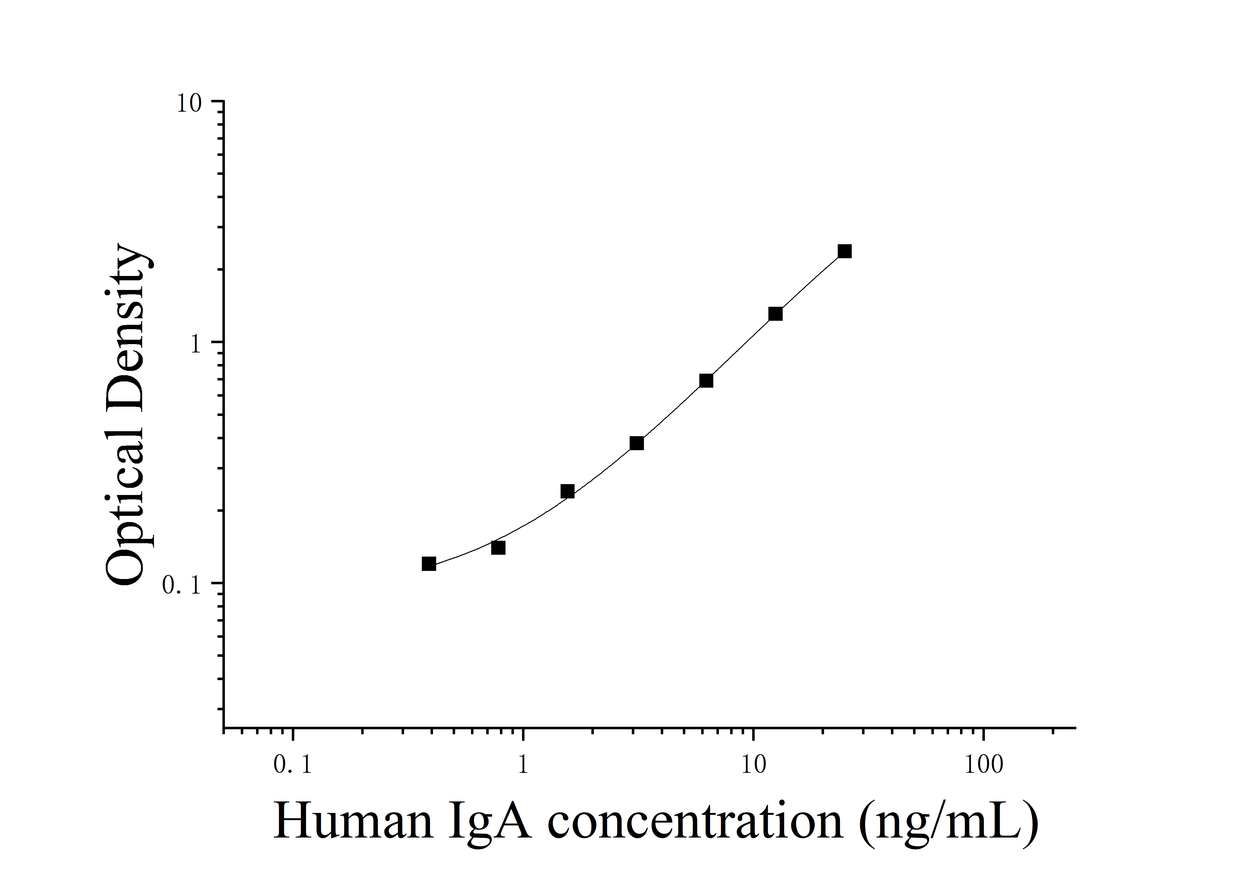 Human Immunoglobulin A (IgA) ELISA Kit Human Immunoglobulin A (IgA) ELISA Kit